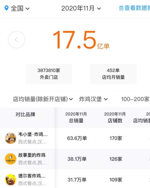 韋小堡年底多店齊開搶占西快市場(chǎng)
